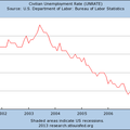 GWB unemployment