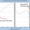 Deficit of GDP